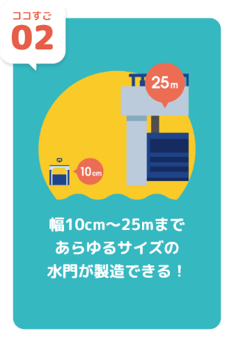 ココすご02 幅10cm～25mまであらゆるサイズの水門が製造できる！
