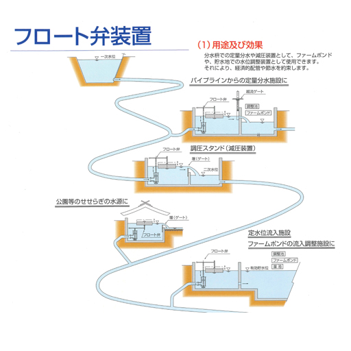 フロートシステム